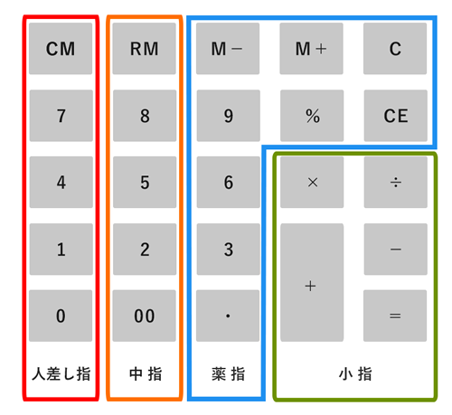 ①右手打ち・4本の指を使う【オススメ】