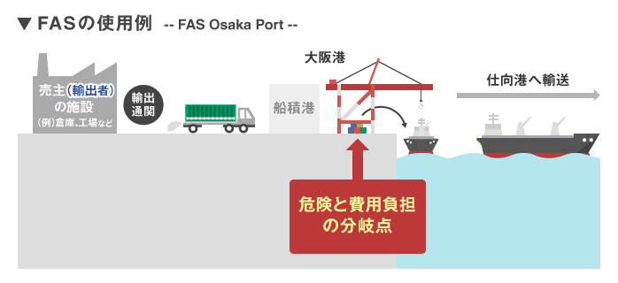 FAS（船側渡）／Free Alongside Ship (…named port of shipment)