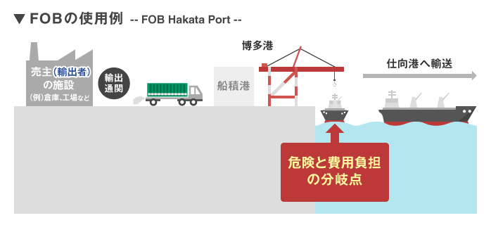 FOB（本船渡）／Free On Board (…named port of shipment)