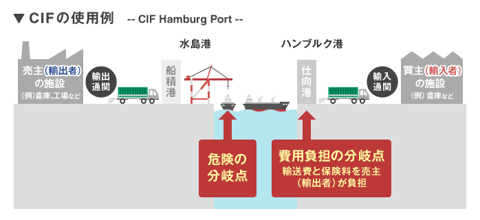 CIF（運賃保険料込）／Cost, Insurance and Freight (…named port of destination)