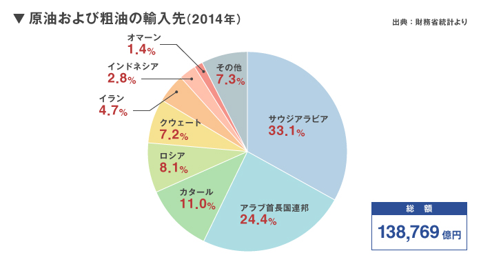 石油はどの国から輸入している？