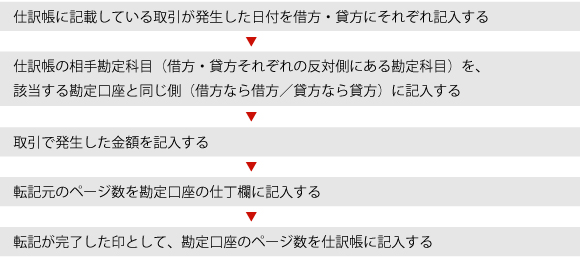 転記の流れは「習うより慣れろ」