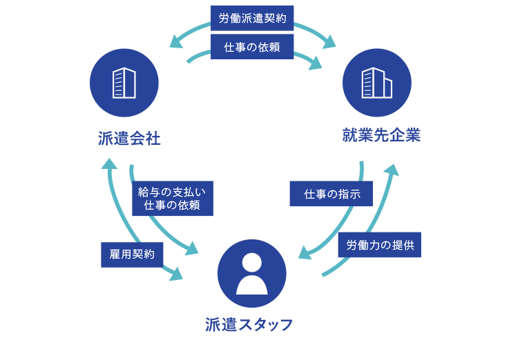 派遣社員の契約更新のタイミングはいつ 更新時や更新を希望しない場合の流れをご紹介 みんなの仕事lab シゴ ラボ