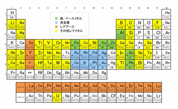 鉱物資源の全体像（元素の周期表）
