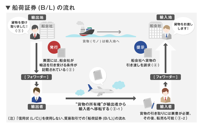 船荷証券（B/L）の役割とその流れ