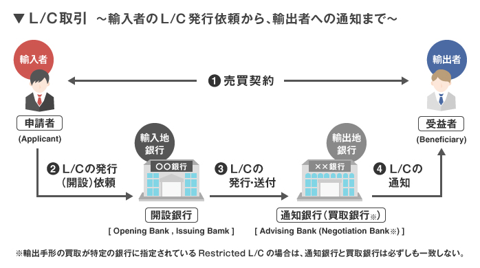 L C 信用状 取引における輸出入者と銀行の関係を理解しよう みんなの仕事lab シゴ ラボ