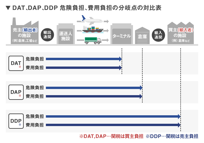「DAT」「DAP」「DDP」ってどんな貿易条件？
