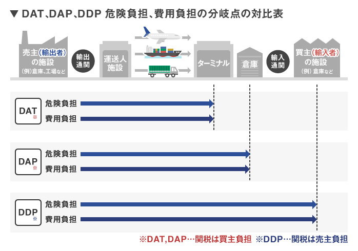 輸入 ddp とは