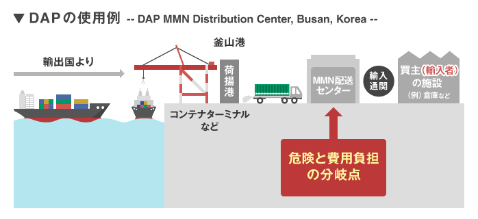 DAP（仕向地持込渡し）／Delivery at Place (…named place of destination)