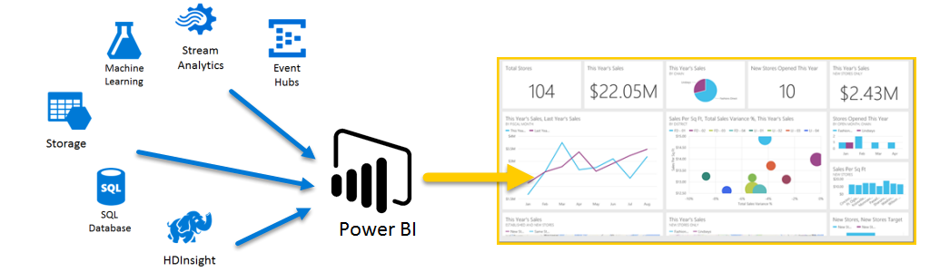 Power BIとAzureの連携について