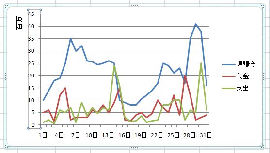 Excel グラフの横軸の向き 単位を変えたい みんなの仕事lab シゴ ラボ