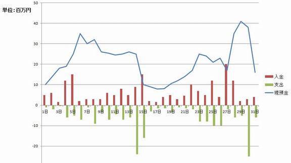 エクセル 折れ線 棒グラフをまとめた 複合グラフ の作成 みんなの仕事lab シゴ ラボ