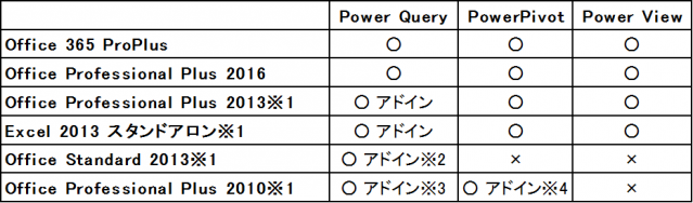 ExcelでPower BI機能を利用するには