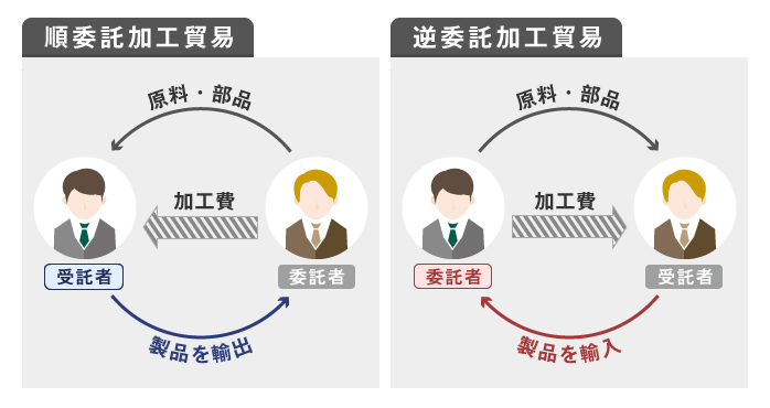 「順委託加工貿易」と「逆委託加工貿易」