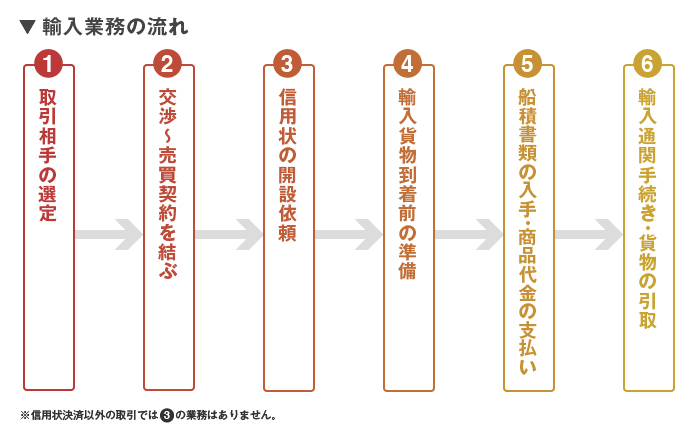 輸入者の仕事の流れを把握しよう 貿易実務は先読みするとラクになる みんなの仕事lab シゴ ラボ