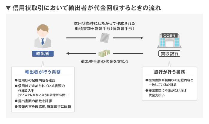 銀行は提出書類が信用状（L/C）と相違ないか確認後に代金を支払う