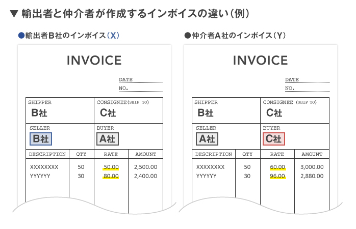 「三国間貿易」のインボイスでは買主と売主の欄を作成し記載する