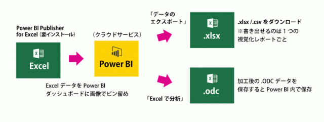 Power BI（オンライン版）ならExcel連携が可能
