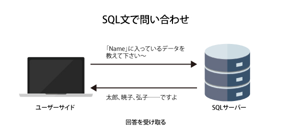 SQLは、データベースに問い合わせるための言語