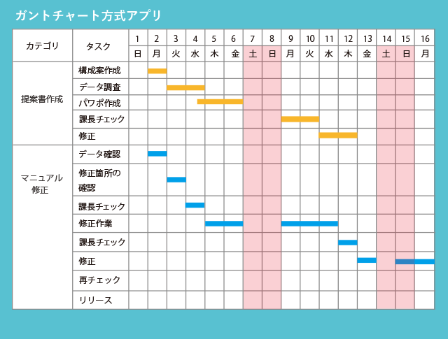 ③ガントチャート方式：タスク×時間軸ベースの管理にオススメ