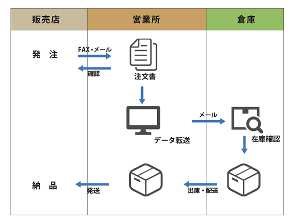 派遣社員の 引継ぎマニュアル 作成方法が知りたい 分かりやすい引継ぎ資料って みんなの仕事lab シゴ ラボ