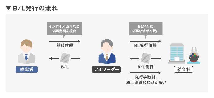 船荷証券（B/L）ってどんな書類？英語の記載項目の意味を理解しよう